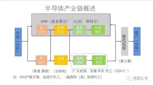 數字邏輯IDM沒有前途？兼評英特爾收購Tower公司對集成電路設計的影響